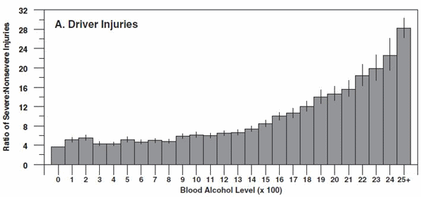 relative seriousness of crashes with blood alcohol levels up to 0.25%