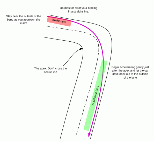 racing-line-around-a-corner