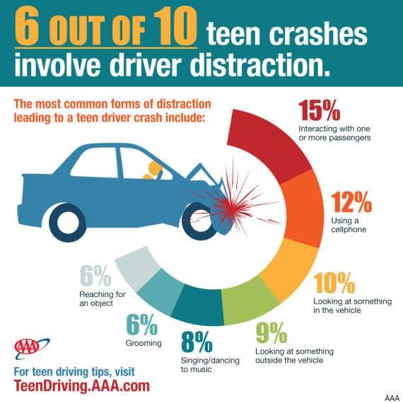 6 out of 10 teen crashes involve driver distraction