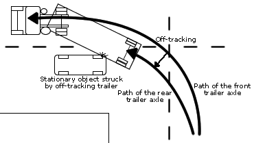 low-speed-off-tracking