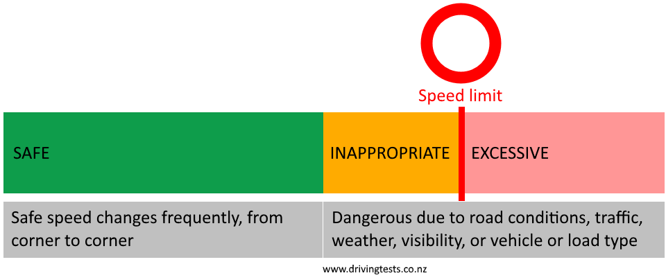 Excessive speed vs inappropriate speed vs safe speed