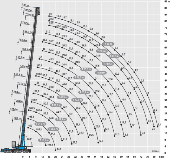 mobile crane lifting capacity chart